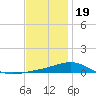 St Andrew Bay (Channel Entrance) tide chart for Monday, December 19, 2022