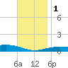 St Andrew Bay (Channel Entrance) tide chart for Thursday, December 1, 2022