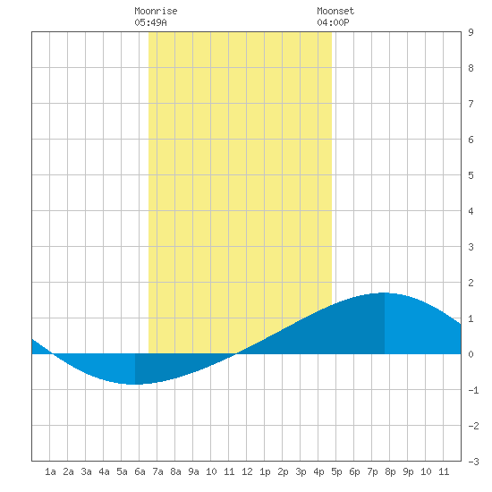 St Andrew Bay (Channel Entrance) tide chart for Thursday, December 22, 2022