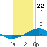 St Andrew Bay (Channel Entrance) tide chart for Thursday, December 22, 2022