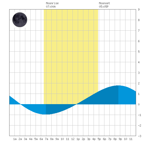 St Andrew Bay (Channel Entrance) tide chart for Friday, December 23, 2022