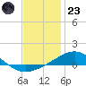 St Andrew Bay (Channel Entrance) tide chart for Friday, December 23, 2022