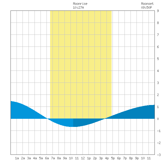 St Andrew Bay (Channel Entrance) tide chart for Tuesday, December 27, 2022