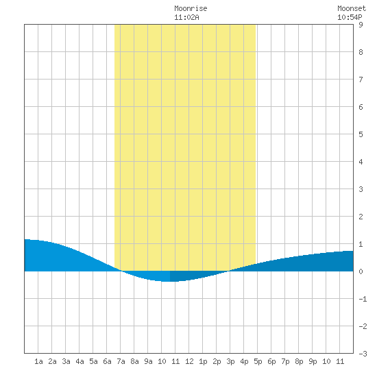 St Andrew Bay (Channel Entrance) tide chart for Wednesday, December 28, 2022