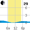 St Andrew Bay (Channel Entrance) tide chart for Thursday, December 29, 2022