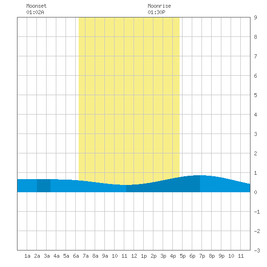 St Andrew Bay (Channel Entrance) tide chart for Friday, December 2, 2022