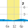 St Andrew Bay (Channel Entrance) tide chart for Friday, December 2, 2022