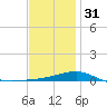 St Andrew Bay (Channel Entrance) tide chart for Saturday, December 31, 2022