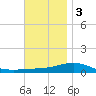 St Andrew Bay (Channel Entrance) tide chart for Saturday, December 3, 2022