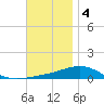 St Andrew Bay (Channel Entrance) tide chart for Sunday, December 4, 2022