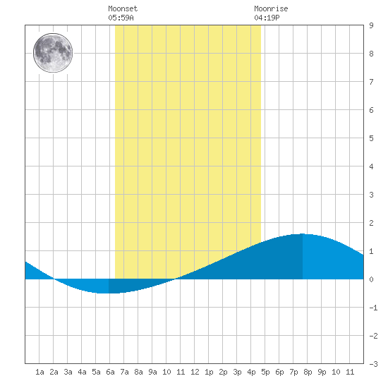 St Andrew Bay (Channel Entrance) tide chart for Wednesday, December 7, 2022