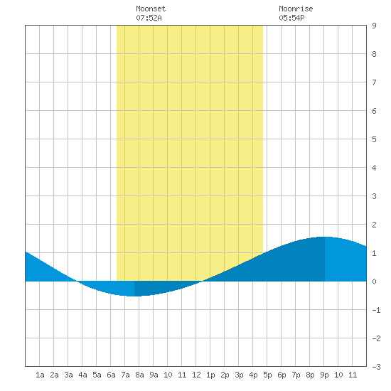 St Andrew Bay (Channel Entrance) tide chart for Friday, December 9, 2022