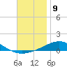 St Andrew Bay (Channel Entrance) tide chart for Friday, December 9, 2022