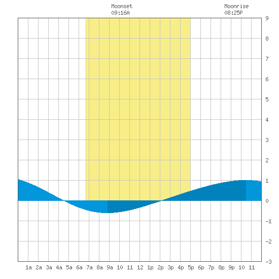 St Andrew Bay (Channel Entrance) tide chart for Tuesday, January 10, 2023