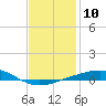 St Andrew Bay (Channel Entrance) tide chart for Tuesday, January 10, 2023