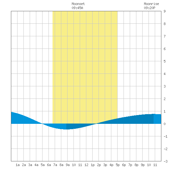 St Andrew Bay (Channel Entrance) tide chart for Wednesday, January 11, 2023