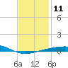 St Andrew Bay (Channel Entrance) tide chart for Wednesday, January 11, 2023