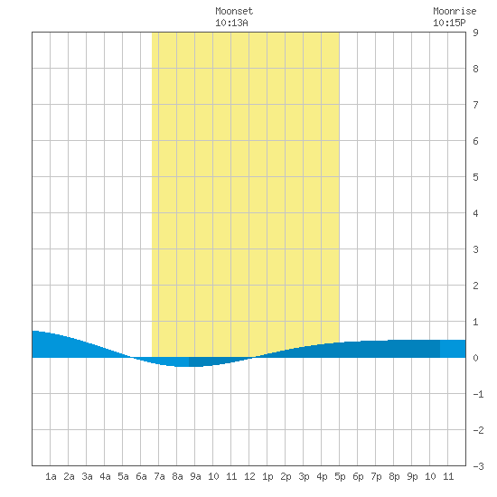 St Andrew Bay (Channel Entrance) tide chart for Thursday, January 12, 2023