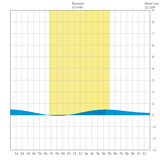St Andrew Bay (Channel Entrance) tide chart for Friday, January 13, 2023
