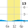 St Andrew Bay (Channel Entrance) tide chart for Friday, January 13, 2023
