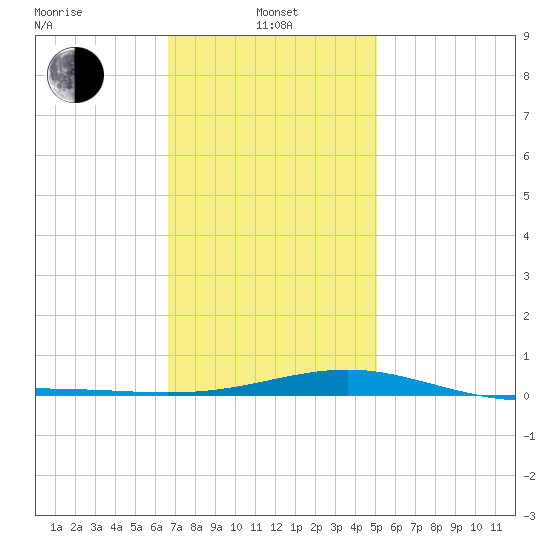 St Andrew Bay (Channel Entrance) tide chart for Saturday, January 14, 2023