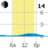 St Andrew Bay (Channel Entrance) tide chart for Saturday, January 14, 2023