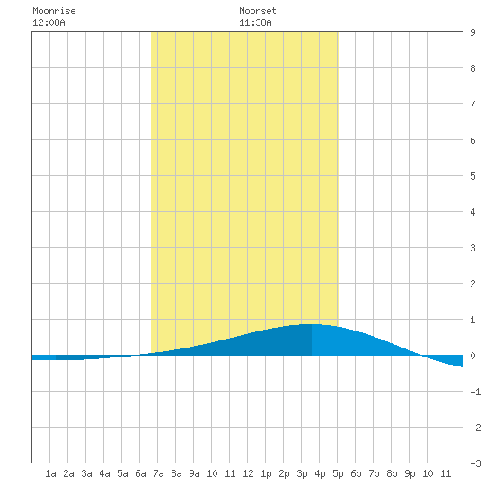 St Andrew Bay (Channel Entrance) tide chart for Sunday, January 15, 2023