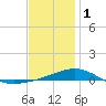 St Andrew Bay (Channel Entrance) tide chart for Sunday, January 1, 2023