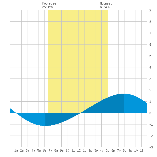 St Andrew Bay (Channel Entrance) tide chart for Friday, January 20, 2023
