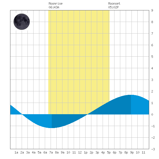 St Andrew Bay (Channel Entrance) tide chart for Saturday, January 21, 2023