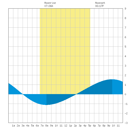St Andrew Bay (Channel Entrance) tide chart for Sunday, January 22, 2023