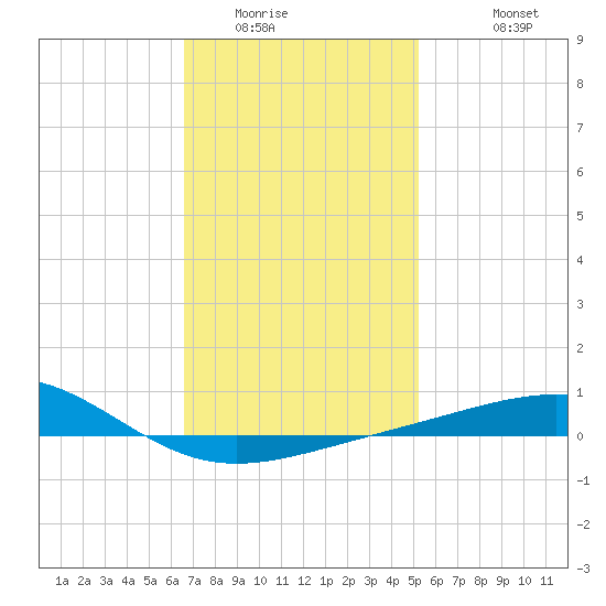 St Andrew Bay (Channel Entrance) tide chart for Tuesday, January 24, 2023