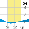 St Andrew Bay (Channel Entrance) tide chart for Tuesday, January 24, 2023
