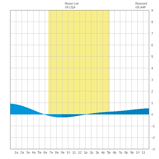 St Andrew Bay (Channel Entrance) tide chart for Wednesday, January 25, 2023