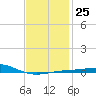 St Andrew Bay (Channel Entrance) tide chart for Wednesday, January 25, 2023