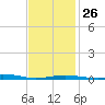 St Andrew Bay (Channel Entrance) tide chart for Thursday, January 26, 2023