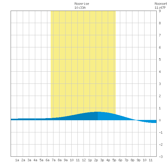 St Andrew Bay (Channel Entrance) tide chart for Friday, January 27, 2023