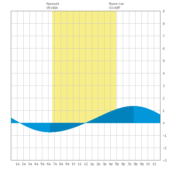 St Andrew Bay (Channel Entrance) tide chart for Thursday, January 5, 2023
