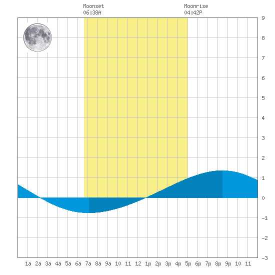 St Andrew Bay (Channel Entrance) tide chart for Friday, January 6, 2023
