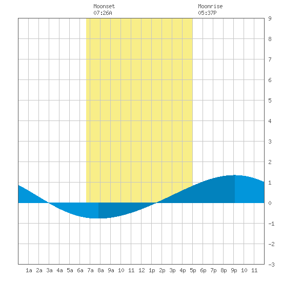 St Andrew Bay (Channel Entrance) tide chart for Saturday, January 7, 2023