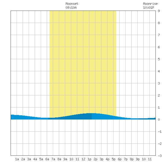 St Andrew Bay (Channel Entrance) tide chart for Friday, February 10, 2023