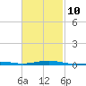 St Andrew Bay (Channel Entrance) tide chart for Friday, February 10, 2023