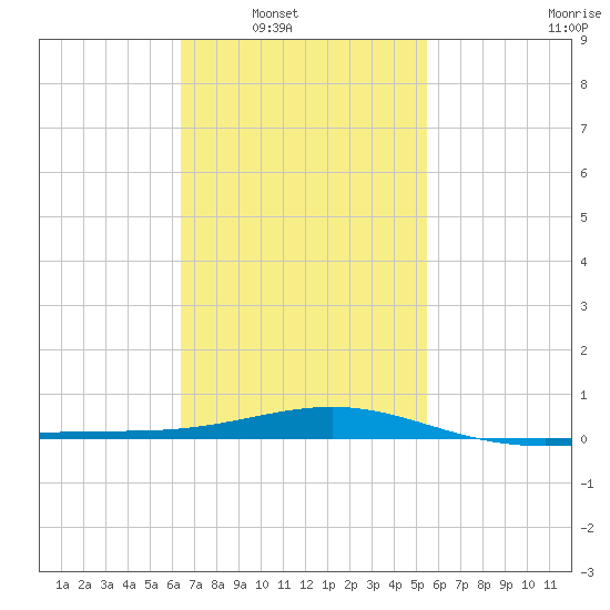 St Andrew Bay (Channel Entrance) tide chart for Saturday, February 11, 2023