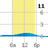 St Andrew Bay (Channel Entrance) tide chart for Saturday, February 11, 2023