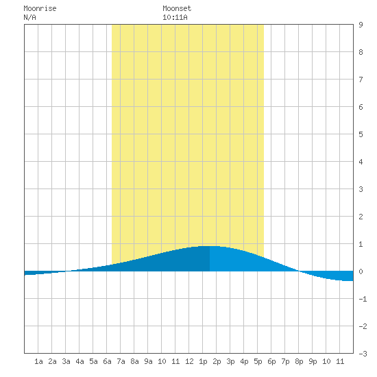 St Andrew Bay (Channel Entrance) tide chart for Sunday, February 12, 2023