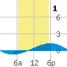 St Andrew Bay (Channel Entrance) tide chart for Wednesday, February 1, 2023