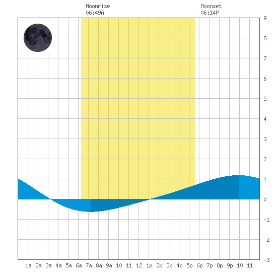 St Andrew Bay (Channel Entrance) tide chart for Monday, February 20, 2023
