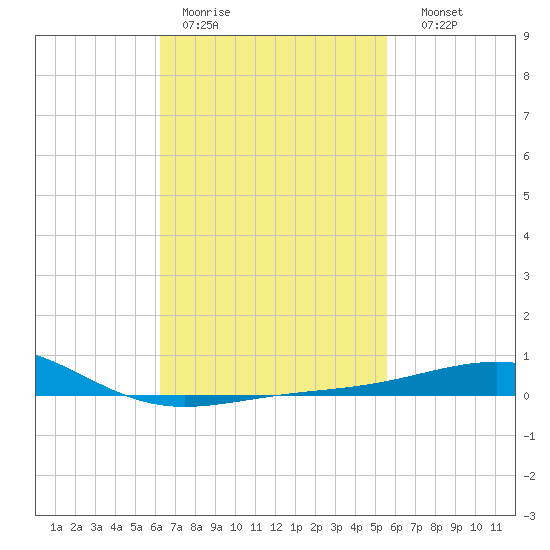 St Andrew Bay (Channel Entrance) tide chart for Tuesday, February 21, 2023