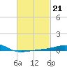 St Andrew Bay (Channel Entrance) tide chart for Tuesday, February 21, 2023