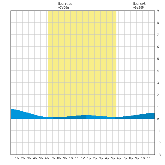 St Andrew Bay (Channel Entrance) tide chart for Wednesday, February 22, 2023